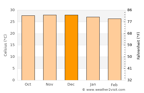 Missão Velha average temperature in December