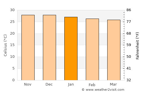 Missão Velha average temperature in January