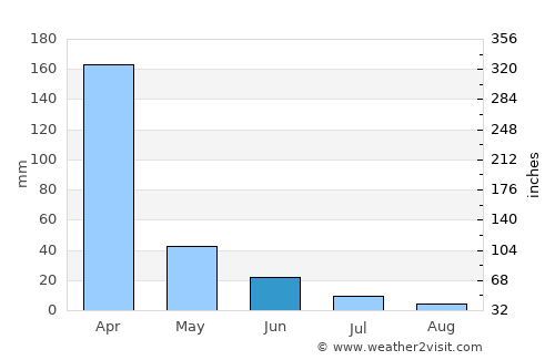 Missão Velha average rain in June