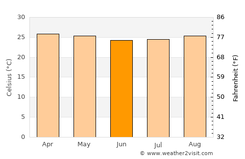 Missão Velha average temperature in June