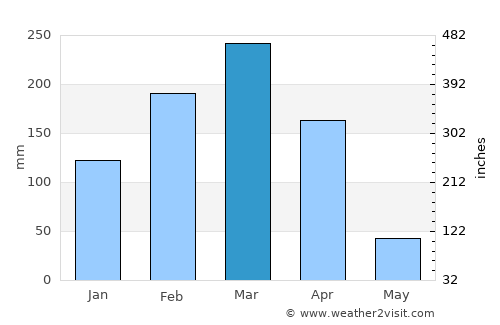 Missão Velha average rain in March