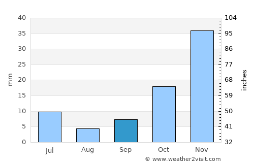 Missão Velha average rain in September
