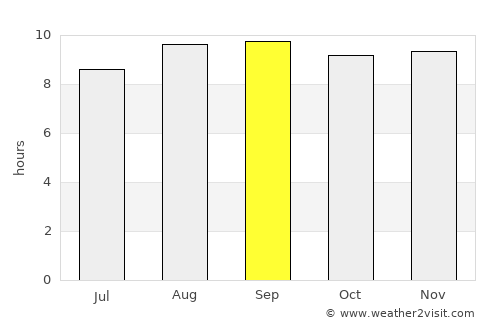 Missão Velha average rain in September