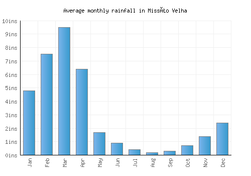 Missão Velha monthly rainfall chart (inches)
