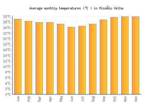 Missão Velha average temperature chart (Celsius)