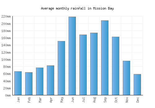 Mission Bay monthly rainfall chart (mm)