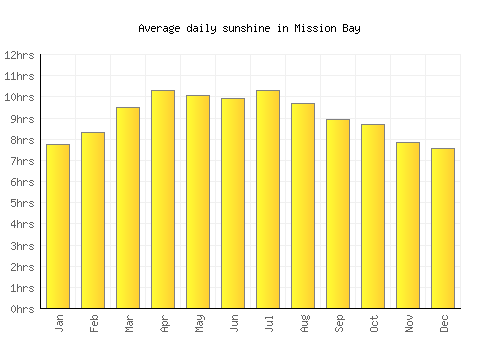 Mission Bay average daily sunshine chart