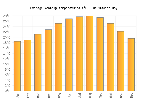 Mission Bay average temperature chart (Celsius)