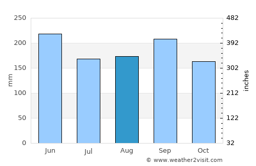 Mission Bay average rain in August