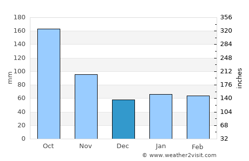 Mission Bay average rain in December