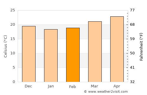 Mission Bay average temperature in February
