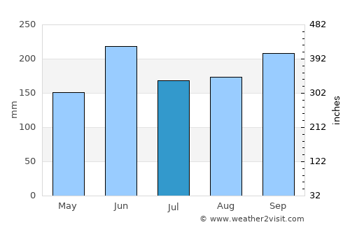 Mission Bay average rain in July