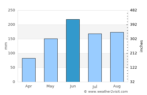 Mission Bay average rain in June