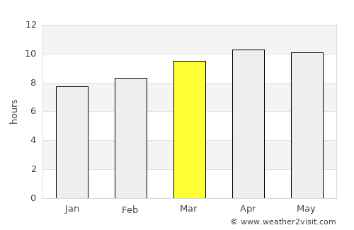 Mission Bay average rain in March