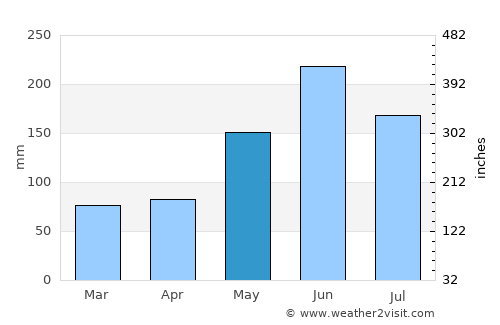 Mission Bay average rain in May