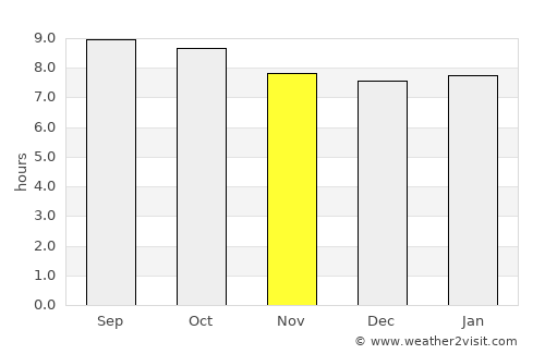 Mission Bay average rain in November