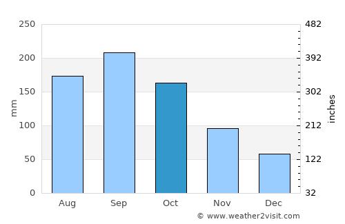 Mission Bay average rain in October