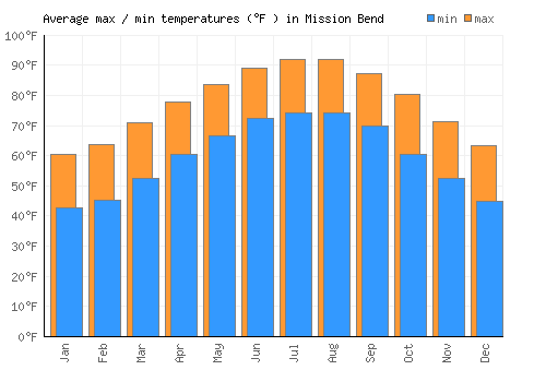 Mission Bend average minimum / maximum temperatures (Fahrenheit)