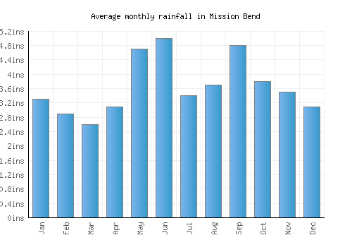 Mission Bend monthly rainfall chart (inches)