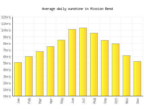 Mission Bend average daily sunshine chart