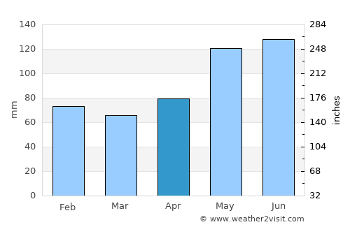 Mission Bend average rain in April
