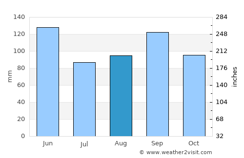 Mission Bend average rain in August