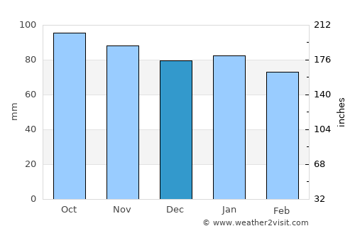 Mission Bend average rain in December