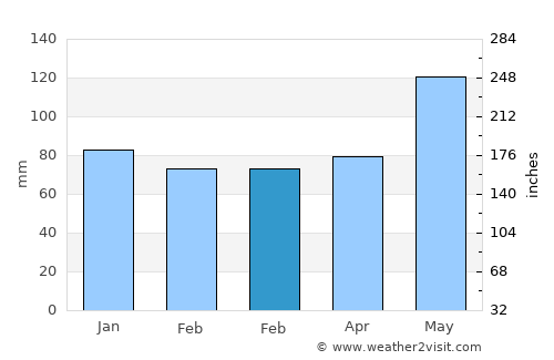 Mission Bend average rain in February