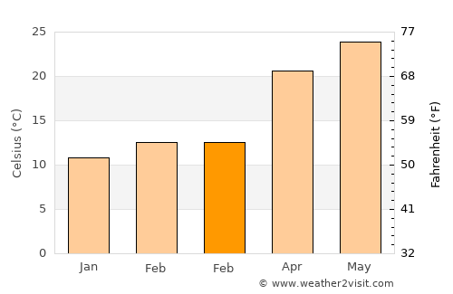 Mission Bend average temperature in February