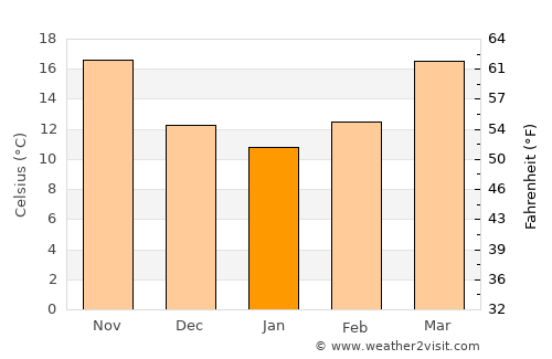 Mission Bend average temperature in January