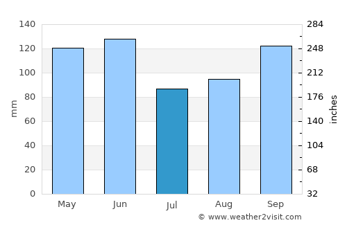 Mission Bend average rain in July