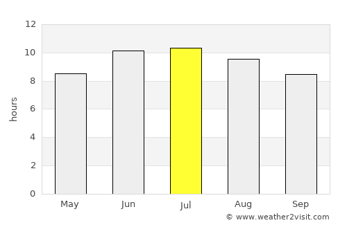 Mission Bend average rain in July