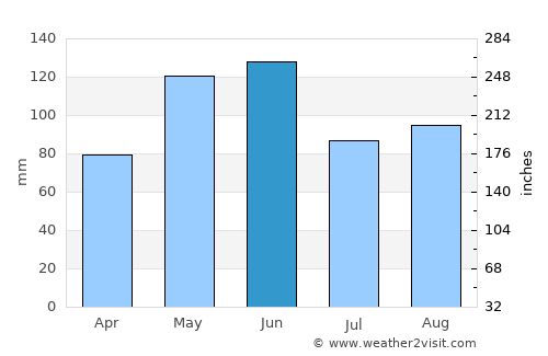 Mission Bend average rain in June