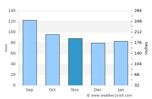 Mission Bend average rain in November