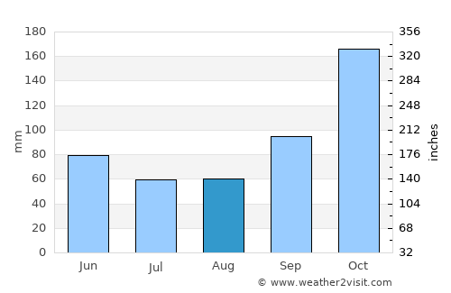 Mission average rain in August