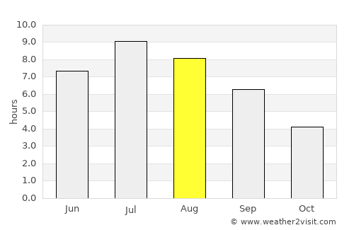 Mission average rain in August