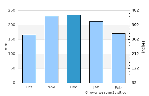 Mission average rain in December