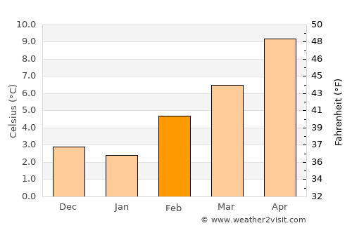 Mission average temperature in February