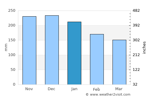 Mission average rain in January