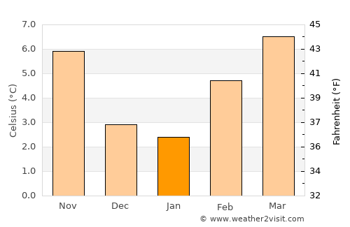 Mission average temperature in January