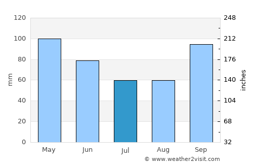 Mission average rain in July