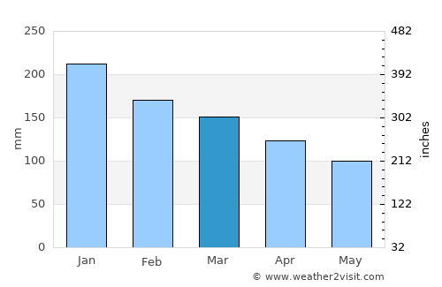 Mission average rain in March