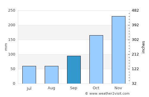 Mission average rain in September