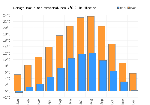 Mission average minimum / maximum temperatures (Celsius)