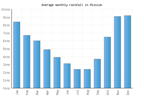 Mission monthly rainfall chart (inches)