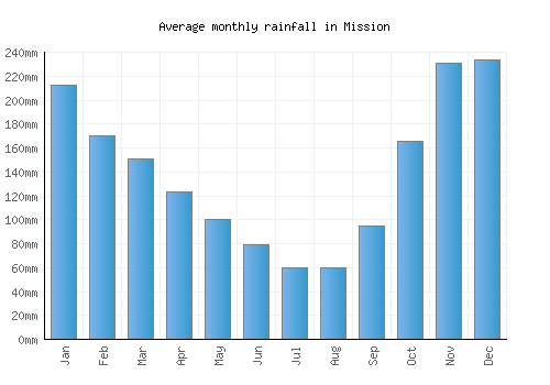 Mission monthly rainfall chart (mm)