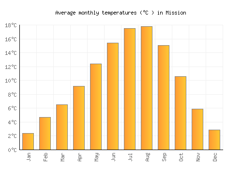 Mission average temperature chart (Celsius)