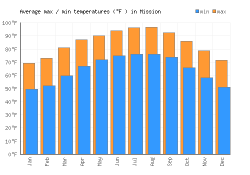 Mission average minimum / maximum temperatures (Fahrenheit)