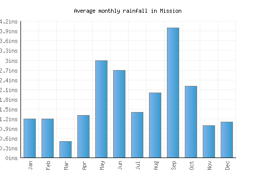 Mission monthly rainfall chart (inches)