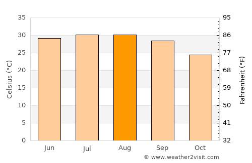 Mission average temperature in August